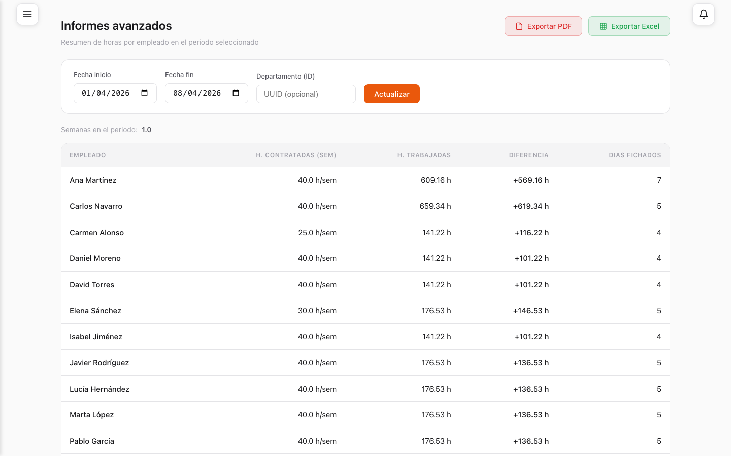 Informes avanzados con resumen de horas